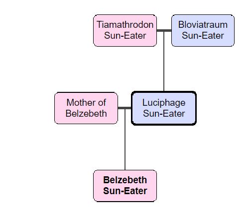 Countess Belzebeth's family tree